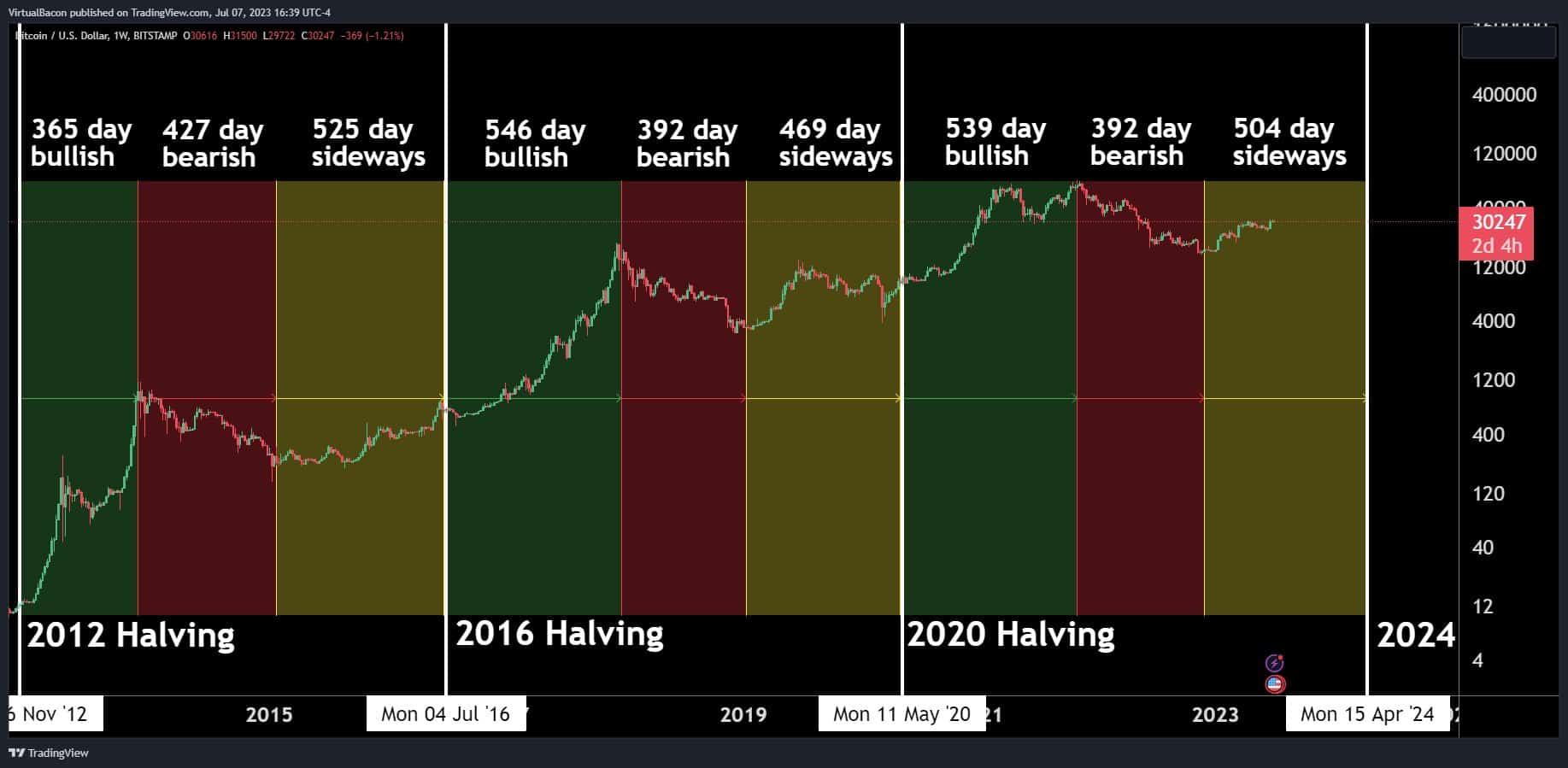 Bitcoin halving price chart
