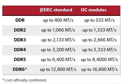 DDR memory table