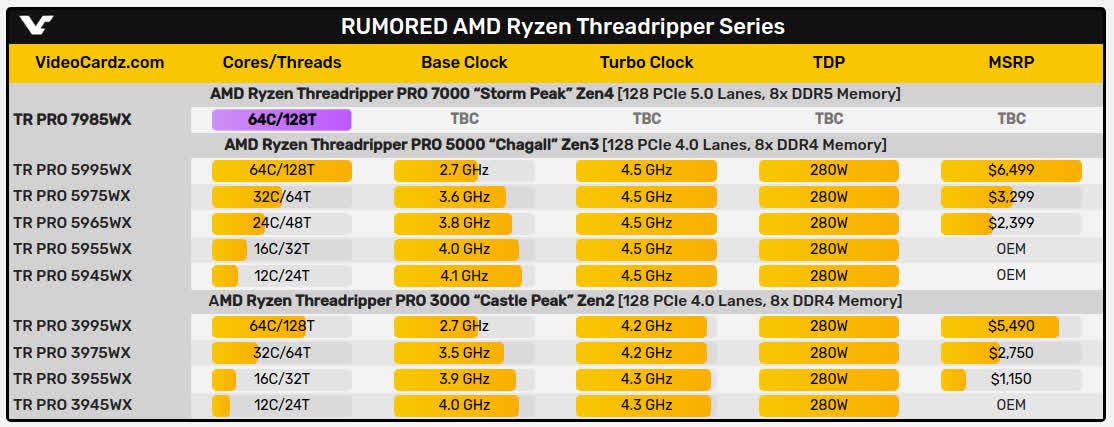 Rumored AMD Threadripper Series