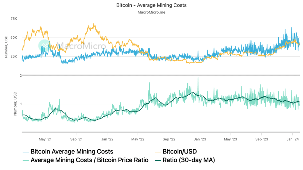 Bitcoin Average mining cost in the last 3 years